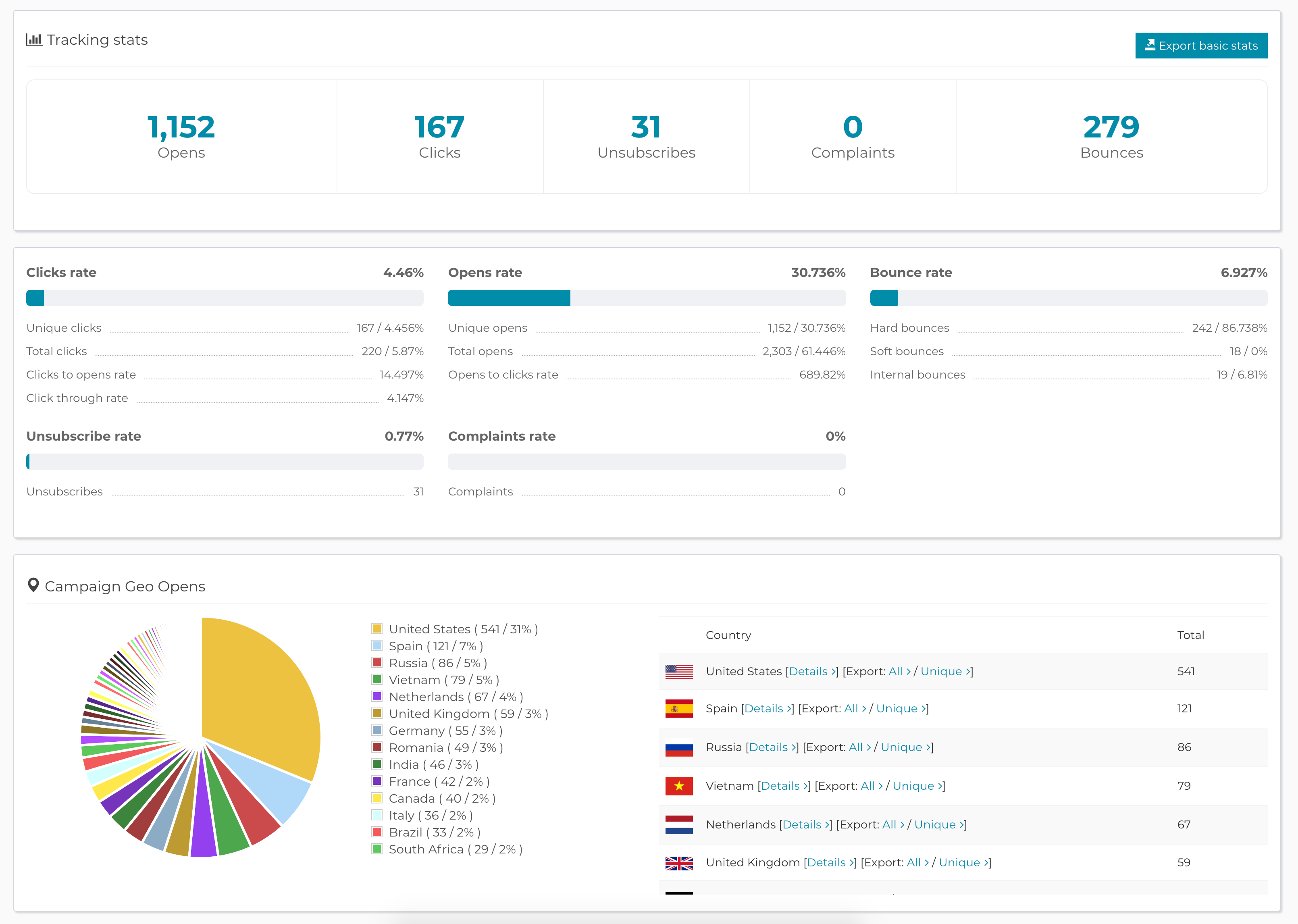 Смотрите, как у вас идут дела